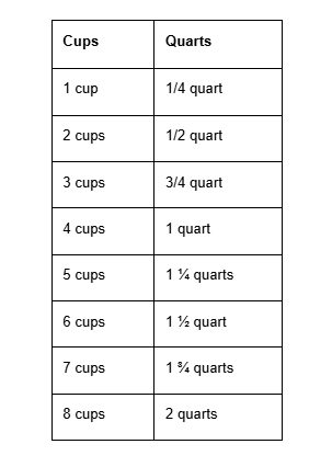 conversion table between cups and quarts.