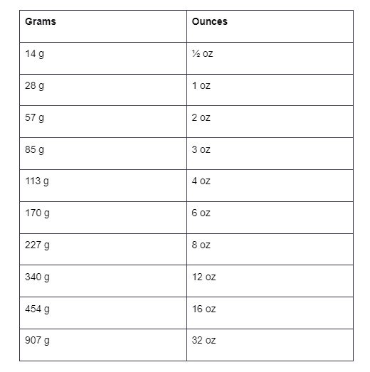 grams to ounces conversion table