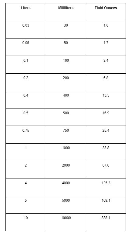 conversion table to show liters to fluid ounces