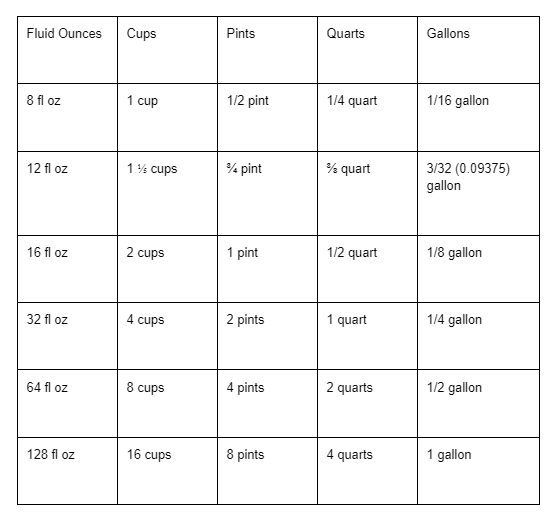 A table to show how many ounces are in a pint
