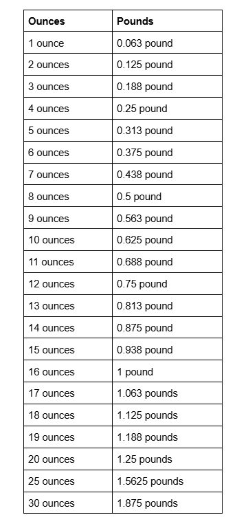 conversion table for ounces to pounds.