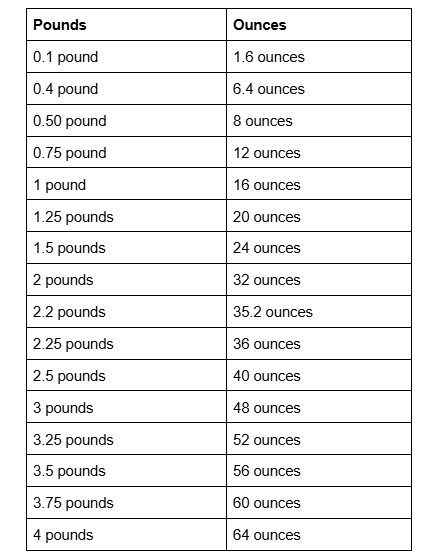 conversion table for pounds to ounces.