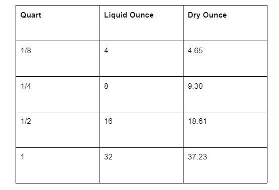 A table to show the conversion between fluid ounces and dry ounces.