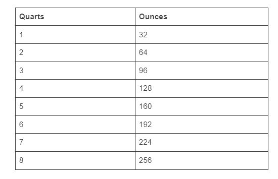 A table to show the conversion between quarts to ounces.