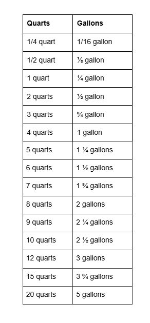 conversion table for quarts to gallon.