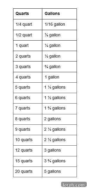 Visual conversion table depicting the relationship between quarts and gallons, showing how many quarts make up a gallon.