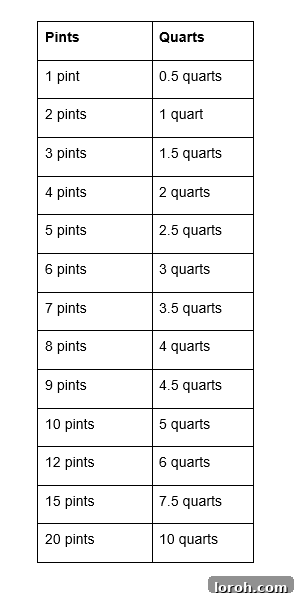 Quart'tan Pint'e Kolay Dönüşüm: Tam Açıklama 3 Pints to Quarts Conversion Table for US measurements.