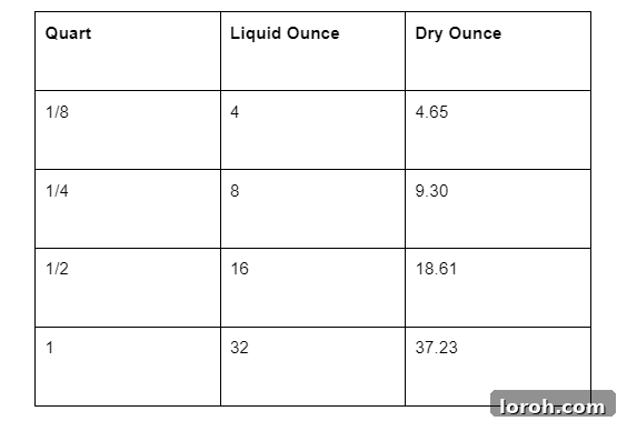 A table illustrating the conversion between fluid ounces and common dry ingredient weights, emphasizing their distinct nature.