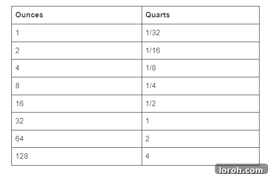 A table showing direct conversions from fluid ounces to quarts, simplifying kitchen measurements.
