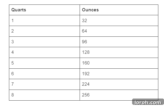 A table showing direct conversions from quarts to fluid ounces, for quick reference in cooking and baking.