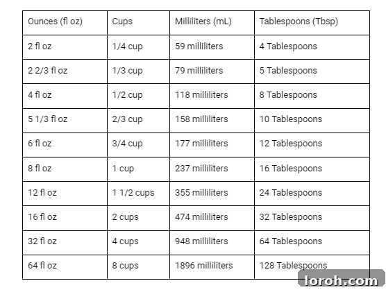 Ounces in a Cup Dry and Liquid Explained 3 A table to show the conversion between fluids ounces to liquid cups