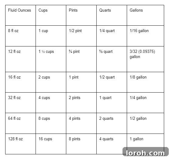 A table illustrating various conversions between ounces and pints.