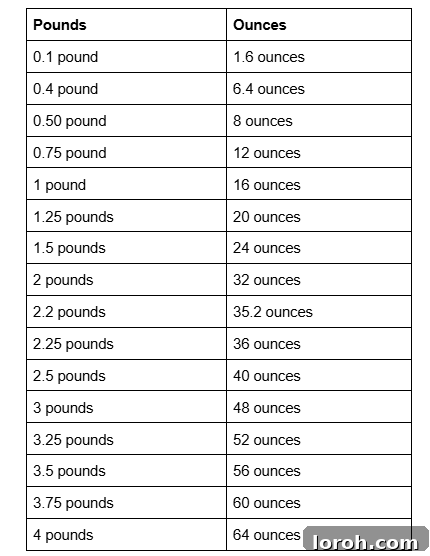 Pound to Ounce Conversion Made Easy 3 A simple conversion table showing equivalent values from pounds to ounces.