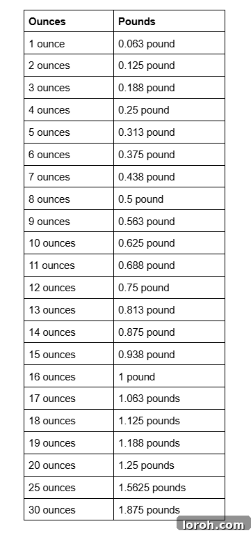 Pound to Ounce Conversion Made Easy 4 A visual conversion table from ounces to pounds, showing various common measurements.