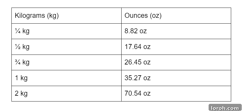 Kilogram to Ounce Conversion Simplified 3 table showing the conversion between kilos and ounces