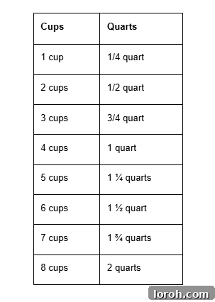 conversion table between cups and quarts.