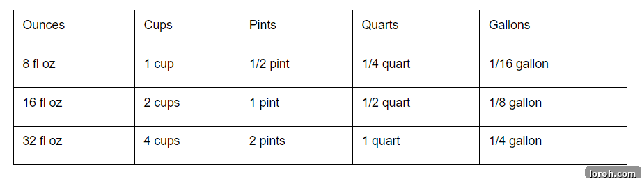 table showing the conversion between cups and quarts and other units