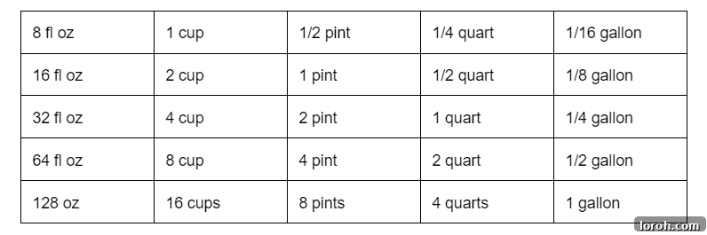 Liquid measurement conversion chart showing relationships between gallons, quarts, pints, and cups.