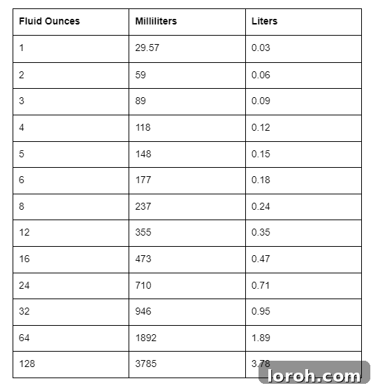 Ounce to Milliliter Conversion Made Simple 3 Chart displaying conversions from US fluid ounces to milliliters and liters, aiding in quick and accurate liquid measurements for recipes.