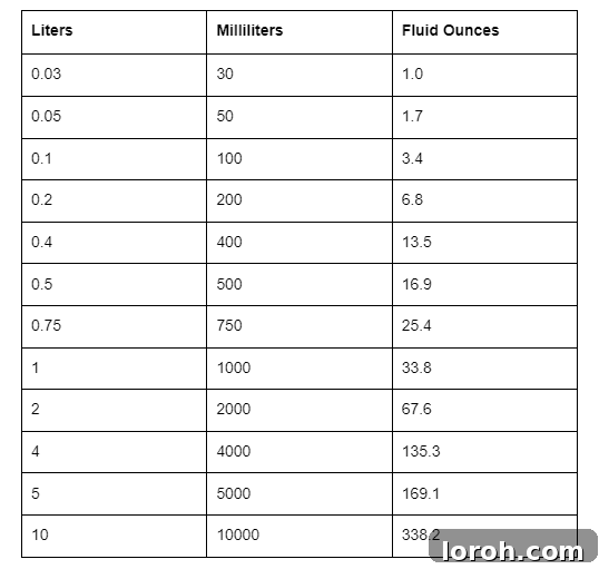 Ounce to Milliliter Conversion Made Simple 4 Chart displaying conversions from liters and milliliters to US fluid ounces, essential for adapting metric recipes to Imperial measurements.