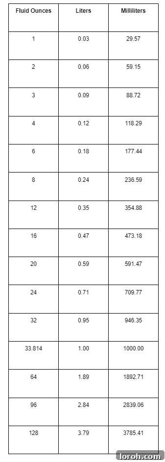 Fluid ounces to liters conversion table displaying common values.