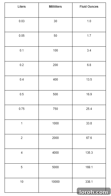 Liters to fluid ounces conversion table providing equivalent values.