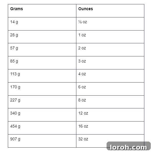 Grams and Ounces Conversion Simplified 3 A visual table depicting grams to ounces conversion for various common measurements, aiding quick reference in the kitchen.
